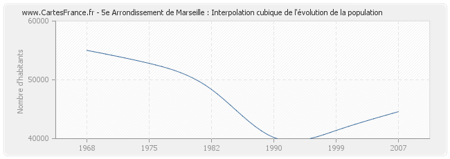 5e Arrondissement de Marseille : Interpolation cubique de l'évolution de la population